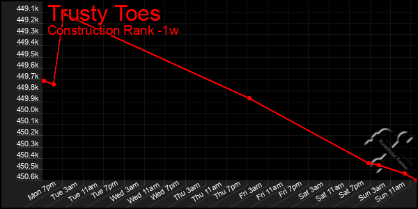 Last 7 Days Graph of Trusty Toes