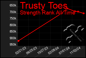 Total Graph of Trusty Toes