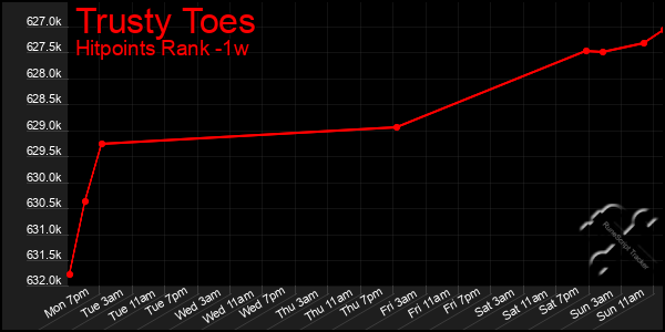 Last 7 Days Graph of Trusty Toes