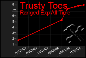 Total Graph of Trusty Toes