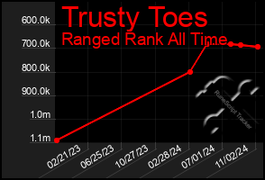 Total Graph of Trusty Toes