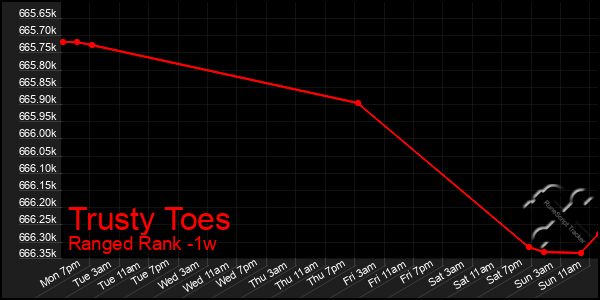 Last 7 Days Graph of Trusty Toes