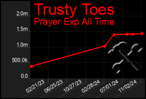 Total Graph of Trusty Toes