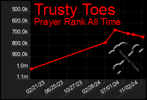 Total Graph of Trusty Toes