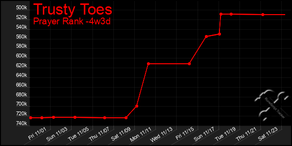 Last 31 Days Graph of Trusty Toes