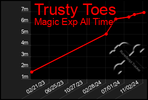 Total Graph of Trusty Toes