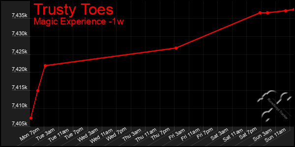 Last 7 Days Graph of Trusty Toes