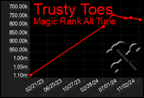 Total Graph of Trusty Toes