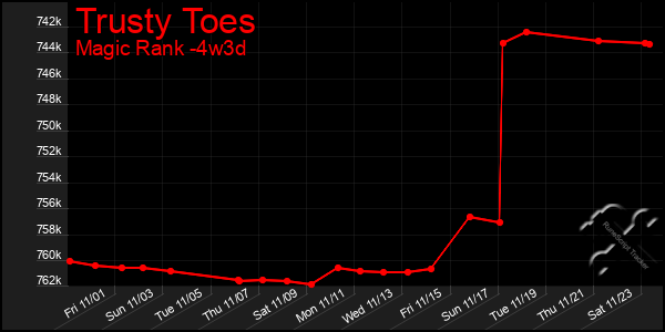 Last 31 Days Graph of Trusty Toes