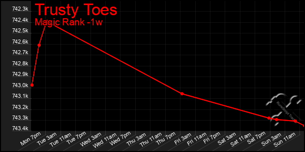 Last 7 Days Graph of Trusty Toes