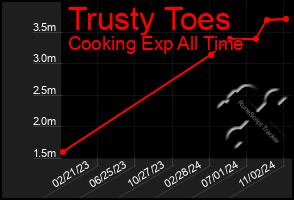 Total Graph of Trusty Toes