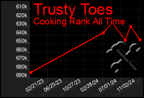 Total Graph of Trusty Toes