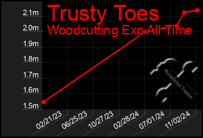 Total Graph of Trusty Toes