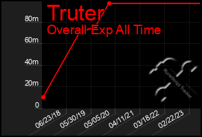Total Graph of Truter