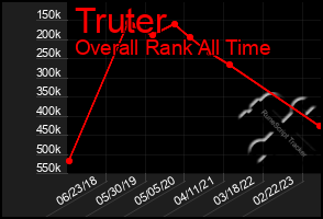 Total Graph of Truter