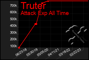 Total Graph of Truter