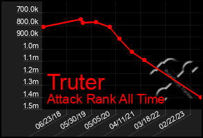 Total Graph of Truter