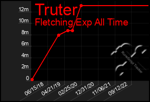 Total Graph of Truter