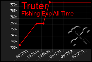 Total Graph of Truter