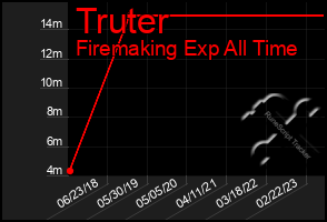 Total Graph of Truter