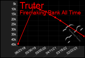 Total Graph of Truter