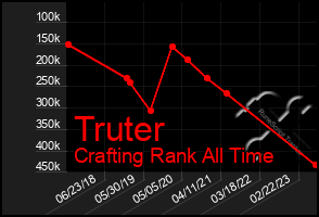 Total Graph of Truter