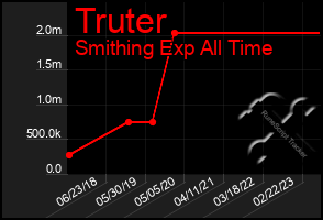 Total Graph of Truter