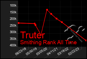Total Graph of Truter