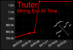 Total Graph of Truter