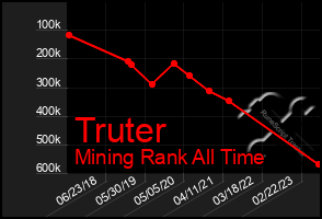 Total Graph of Truter