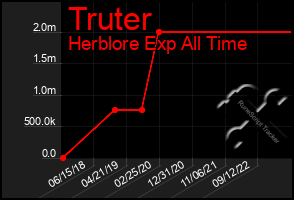 Total Graph of Truter