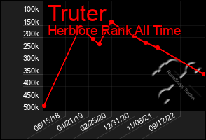Total Graph of Truter