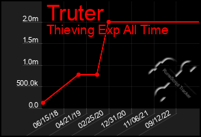 Total Graph of Truter