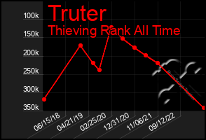 Total Graph of Truter