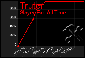Total Graph of Truter