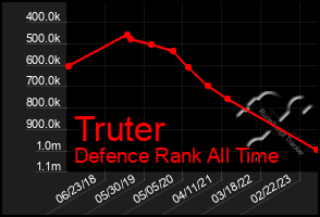 Total Graph of Truter
