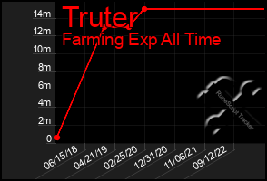 Total Graph of Truter
