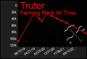 Total Graph of Truter