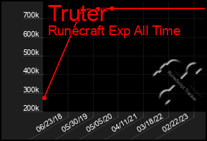 Total Graph of Truter