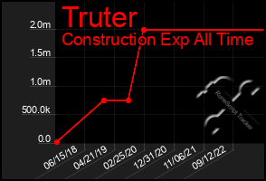 Total Graph of Truter