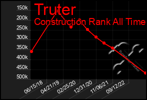 Total Graph of Truter