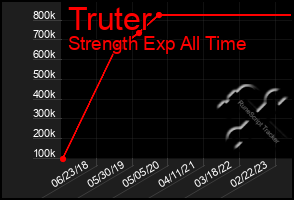 Total Graph of Truter