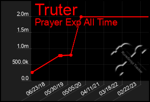 Total Graph of Truter