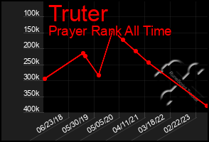 Total Graph of Truter