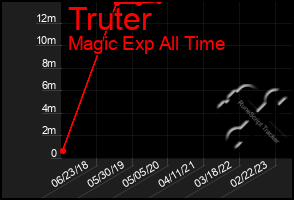 Total Graph of Truter