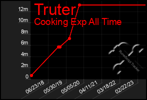 Total Graph of Truter