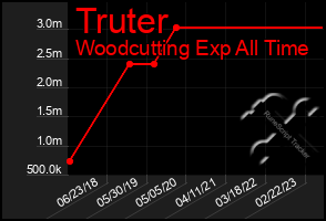 Total Graph of Truter