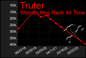 Total Graph of Truter