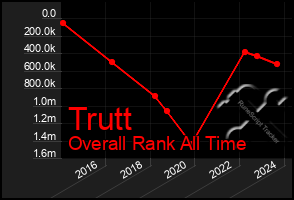 Total Graph of Trutt