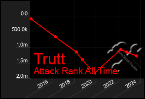 Total Graph of Trutt